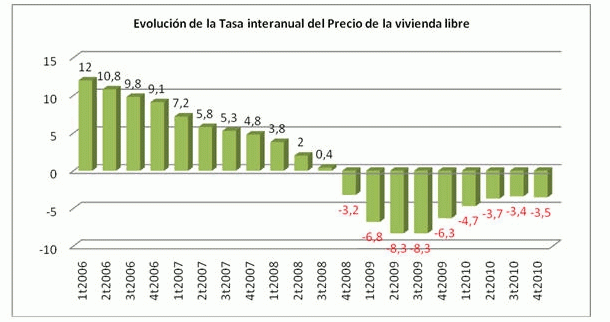Ugt pide preocuparse más por el acceso a la primera vivienda y menos por el stock