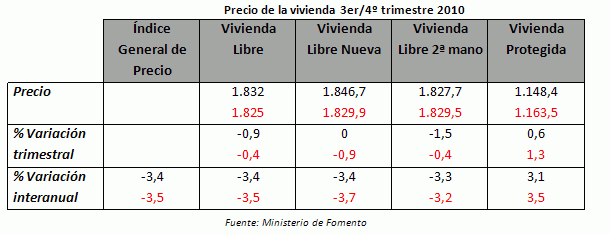 Ugt pide preocuparse más por el acceso a la primera vivienda y menos por el stock