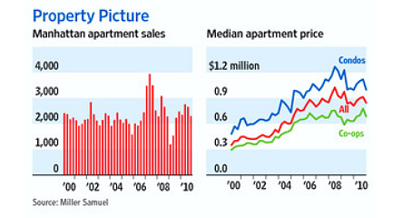 Las ventas de apartamentos en manhattan caen y los precios, también (gráfico)
