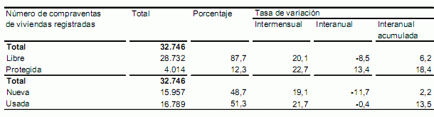 Venta de viviendas noviembre: +20% mensual y -6,2% interanual, según el ine (gráfico)
