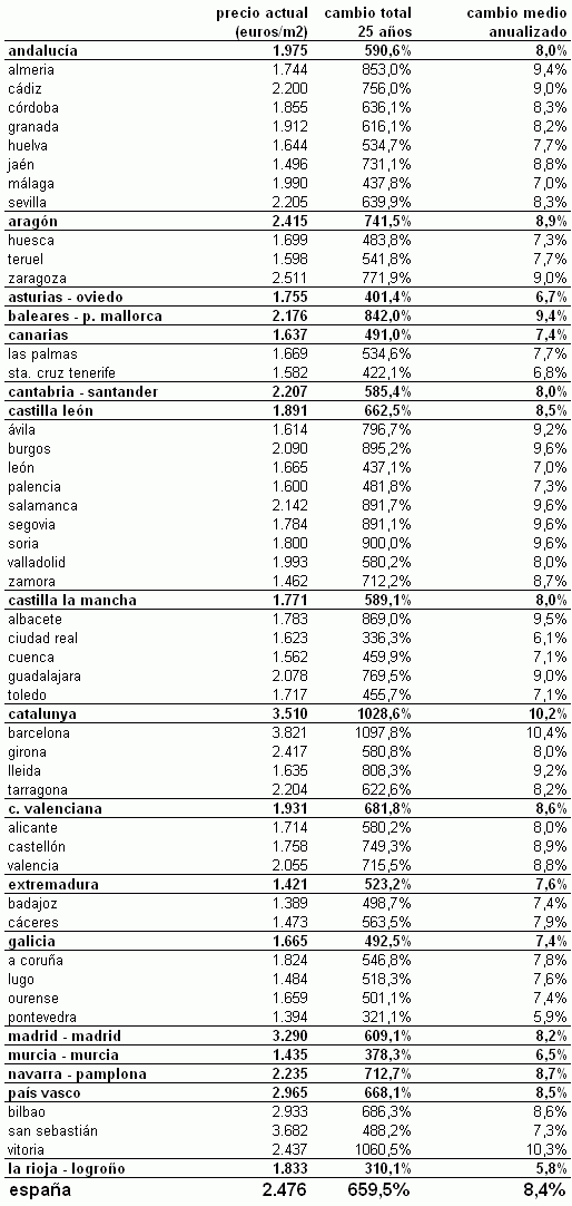¿Cuánto ha subido en los últimos 25 años el precio de la vivienda nueva en tu ciudad? (Tabla)