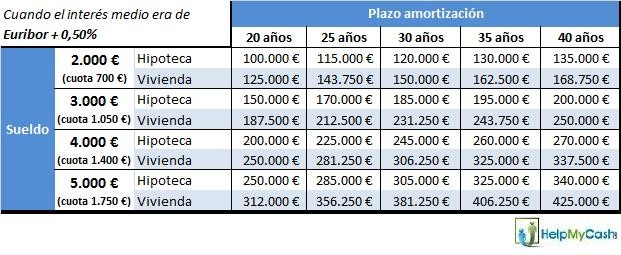 ¿Cómo afecta al precio de la vivienda el encarecimiento de las hipotecas? (Tablas)