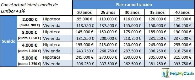 ¿Cómo afecta al precio de la vivienda el encarecimiento de las hipotecas? (Tablas)