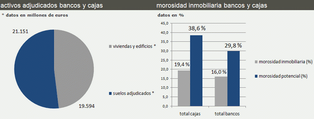 ¿Qué bancos y cajas tienen más pisos en sus balances? (Tablas)