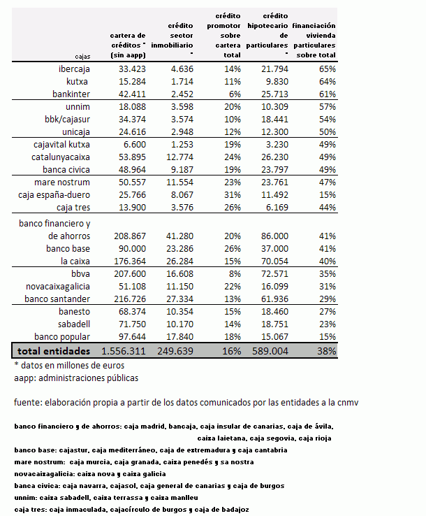 ¿A quién prefiere prestar cada banco o caja su dinero? (Tabla)