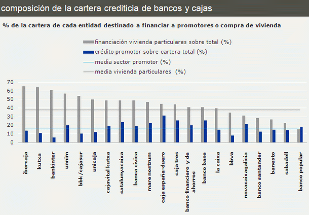 ¿A quién prefiere prestar cada banco o caja su dinero? (Tabla)
