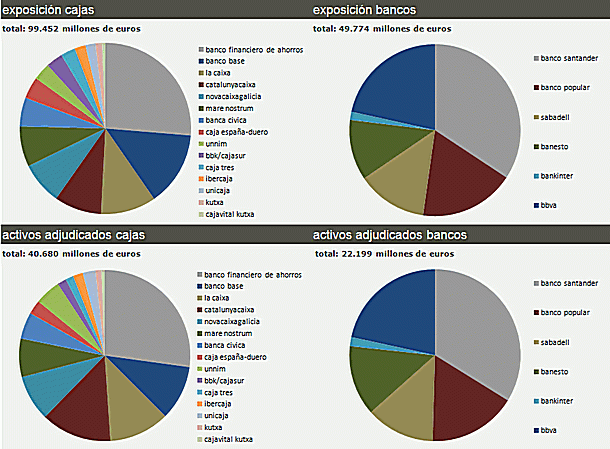 ¿Qué bancos y cajas tienen más pisos en sus balances? (Tablas)