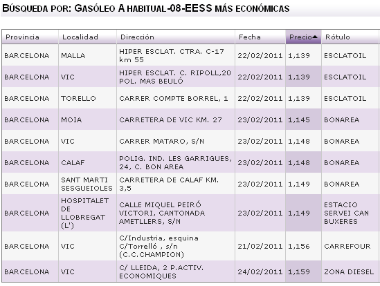 Las 10 gasolineras más baratas de Madrid y Barcelona, ¿Cómo busco en España? (Tablas)