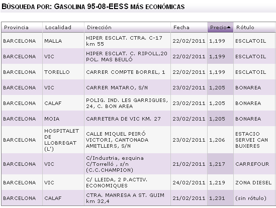 Las 10 gasolineras más baratas de Madrid y Barcelona, ¿Cómo busco en España? (Tablas)