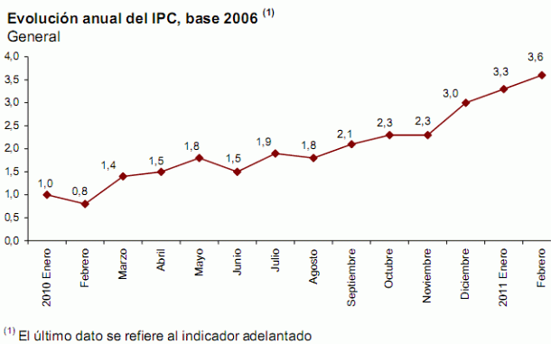 El ipc sube y sube... hasta alcanzar el 3,6% en febrero (gráfico)