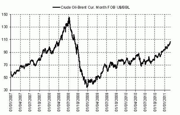 Imagen del día: evolución del precio del barril de petróleo brent desde 2007