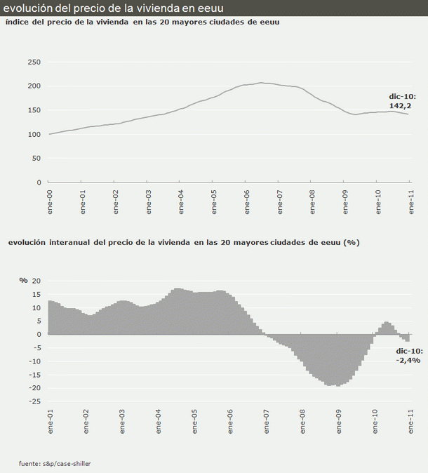 El precio de la vivienda en eeuu cerró 2010 con una caída del 2,4% interanual (gráfico)