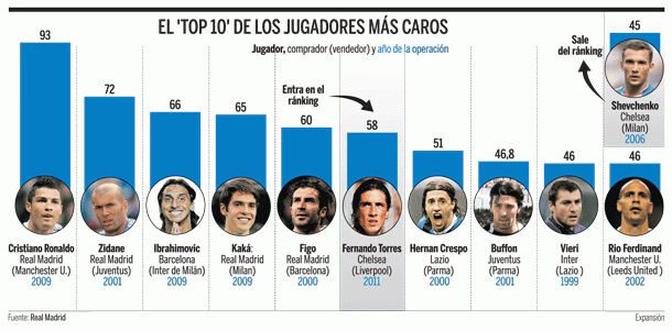 Imagen del día: los 10 jugadores de fútbol más caros de la historia