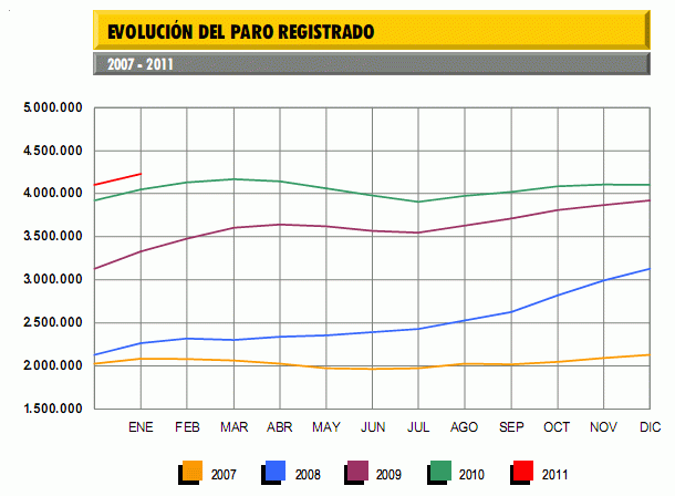 Paro enero 2011: récord de parados en España (gráfico)