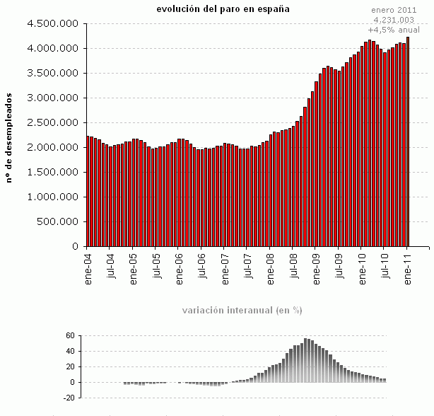 Paro enero 2011: récord de parados en España (gráfico)