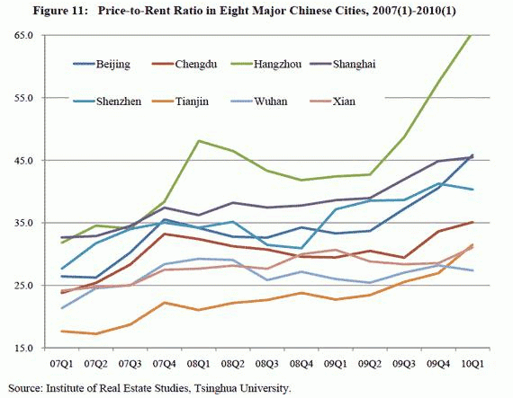 Imagen del día: nº De años de alquiler equivalentes a comprar casa en las principales ciudades chinas