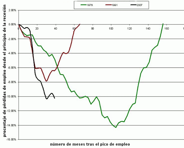 Imagen del día: pérdida histórica de empleo en España en anteriores crisis