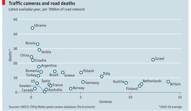 Imagen del día: relación entre las cámaras de tráfico cada 1.000 km de carretera y los fallecidos en accidentes