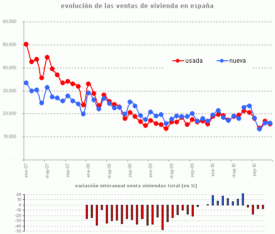 La venta de viviendas creció un 6,8% en 2010 pero cayó en diciembre, según el ine (gráfico)