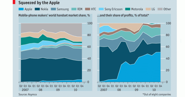 Imagen del día: cuota de mercado y reparto de beneficios de los fabricantes de móviles