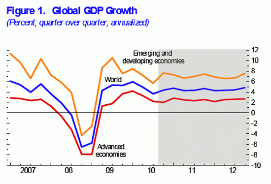 Imagen del día: estimaciones del fmi del crecimiento económico según el tipo de país