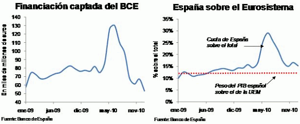 Imagen del día: evolución de la financiación captada por los bancos españoles del bce
