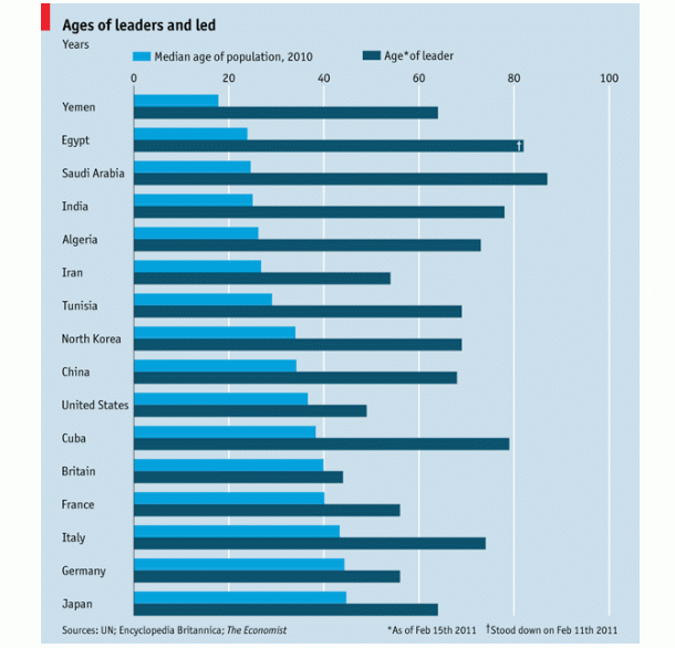 Imagen del día: diferencia entre la edad media de la población y la del líder de un país