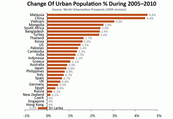 Porcentaje de variación de la población urbana por países entre 2005 y 2010