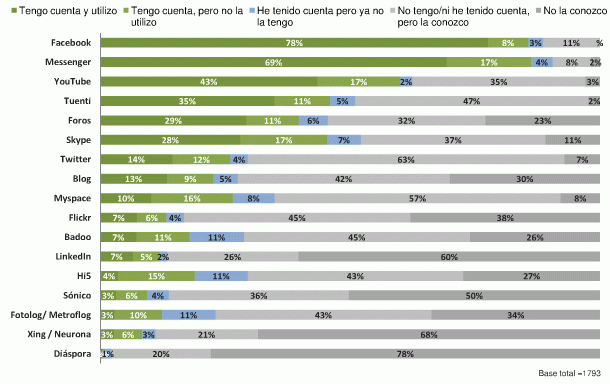 Imagen del día: pertenencia a redes sociales o comunidades virtuales en España