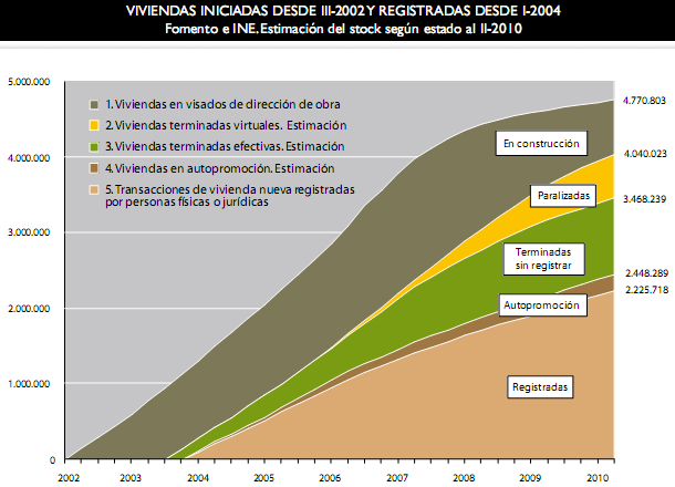 El stock de viviendas en España supera los 2,3 millones, según vergés (gráfico)