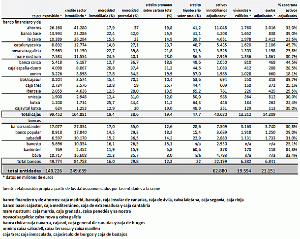 ¿Qué bancos y cajas tienen más pisos en sus balances? (Tablas)