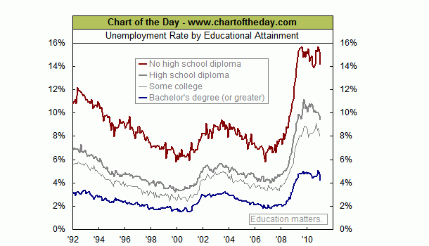 Imagen del día: tasa de paro en eeuu según el nivel de estudios