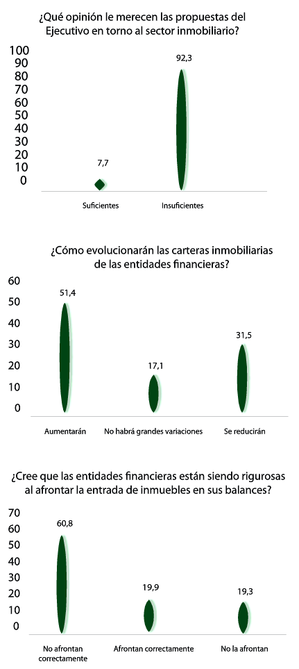 Fin a la caída de precios en Madrid y Barcelona, pero no en la costa, según cbre (gráficos)