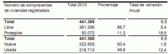 La venta de viviendas creció un 6,8% en 2010 pero cayó en diciembre, según el ine (gráfico)