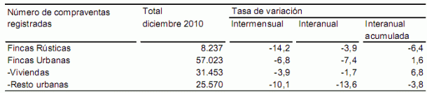 La venta de viviendas creció un 6,8% en 2010 pero cayó en diciembre, según el ine (gráfico)
