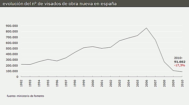 Del cielo al infierno: de 865.561 visados para viviendas en 2006 a 91.662 en 2010 (gráfico)
