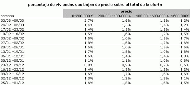 La rebaja de pisos se dispara un 52% tras la alerta de subida de tipos del bce (gráficos)