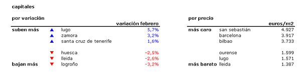 Índice febrero idealista: caída histórica del precio de los pisos usados en España (tablas)