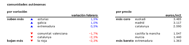 Índice febrero idealista: caída histórica del precio de los pisos usados en España (tablas)