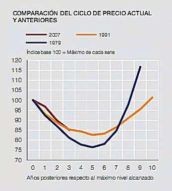 "Continuarán las caídas de precios de los pisos", advierte el banco de España (gráfico)