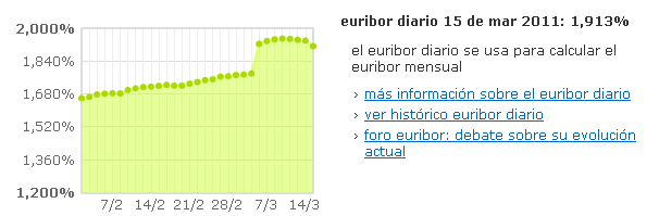 El Euribor reacciona con descensos a los efectos del terremoto japonés