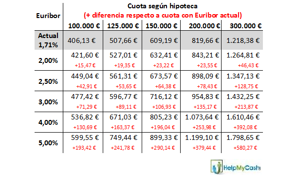 Subida del Euribor: ¿Qué cuota pagaremos en el futuro? (Tabla)