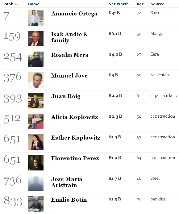 Lista forbes 2011: el presidente de mercadona, entre los españoles de la lista (tabla)