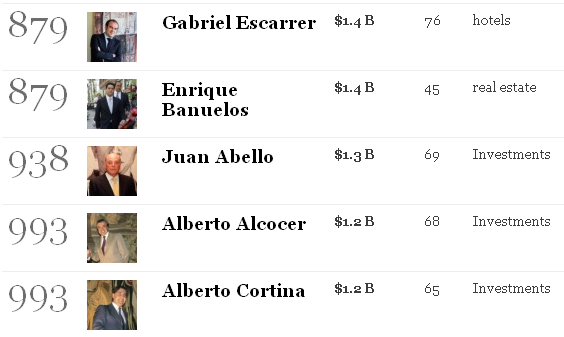 Lista forbes 2011: el presidente de mercadona, entre los españoles de la lista (tabla)