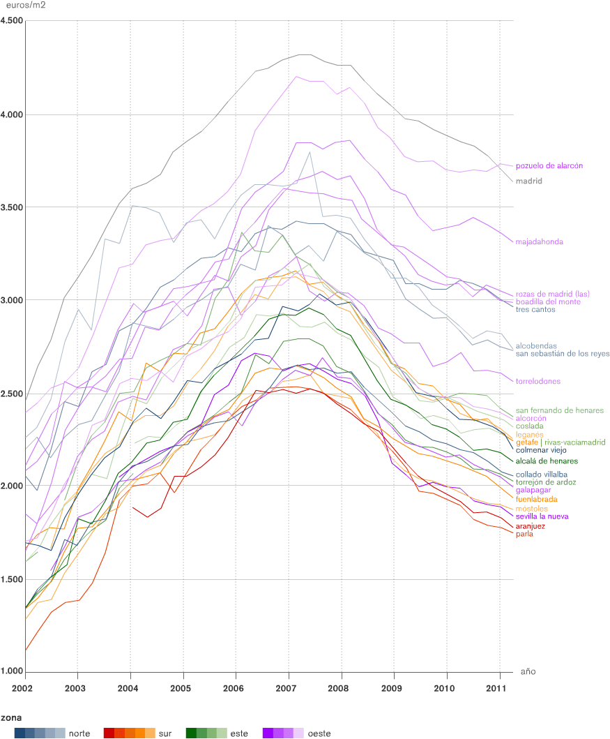 Imagen del día: evolución del precio de la vivienda usada en municipios de Madrid y Barcelona