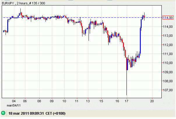 Hipotecas en yenes: alivio en la cotización del yen por la intervención del g7 (gráficas)