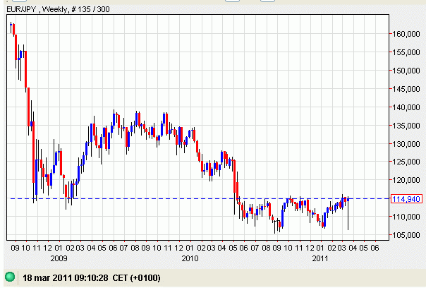 Hipotecas en yenes: alivio en la cotización del yen por la intervención del g7 (gráficas)