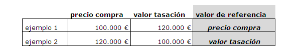 Cómo conseguir hipotecas al 100% de los bancos y cajas (tablas)