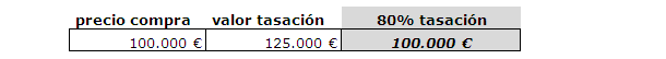 Cómo conseguir hipotecas al 100% de los bancos y cajas (tablas)