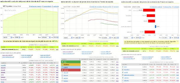 Índice febrero idealista: caída histórica del precio de los pisos usados en España (tablas)